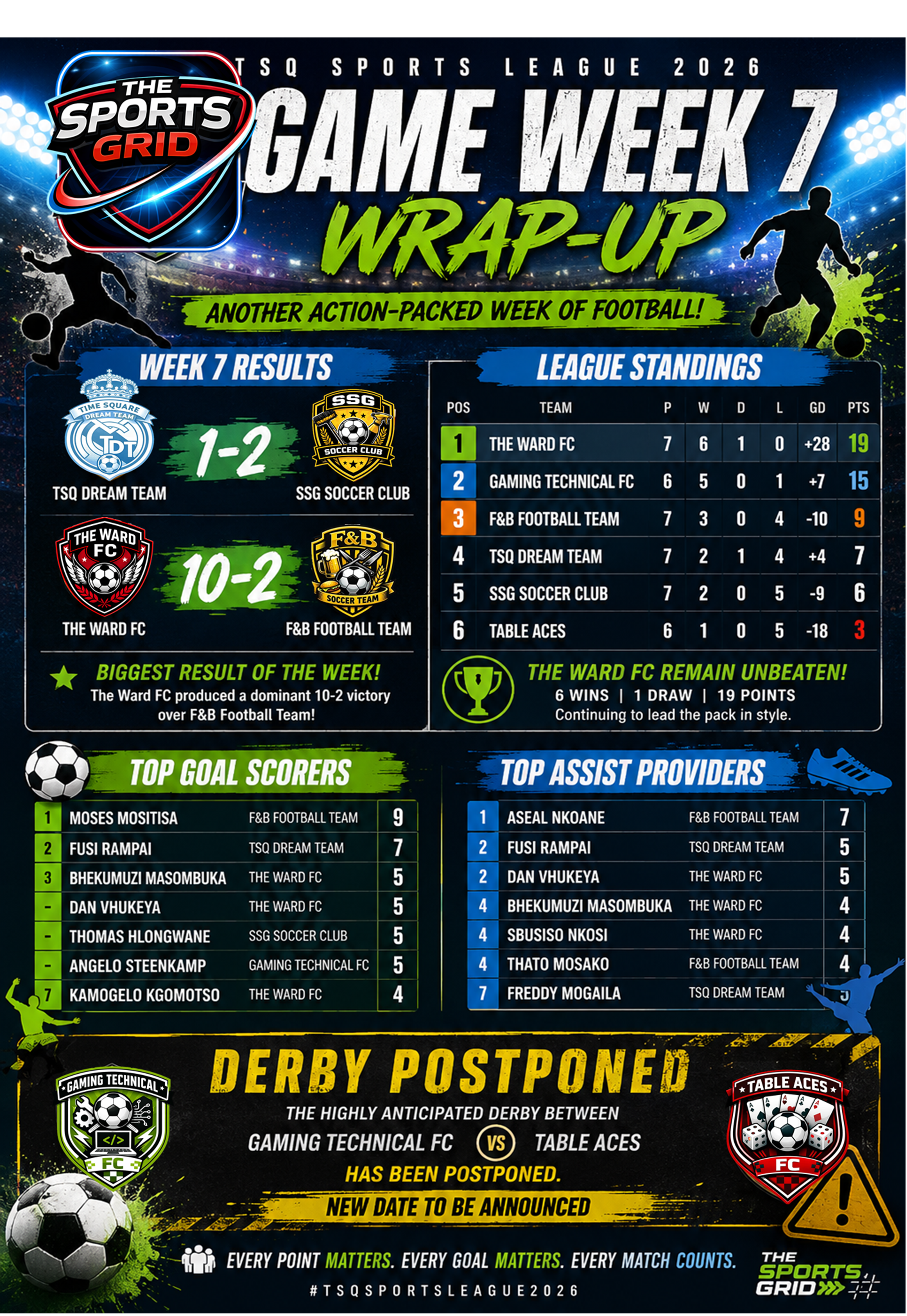 Game Week 7 Wrap-Up: The Ward FC Stay Unbeaten as the Title Race Heats Up!